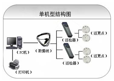 丰林县巡更系统六号